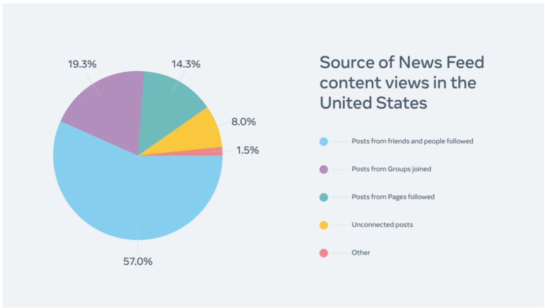 Новостная лента Facebook на 57% состоит из постов друзей и родственников